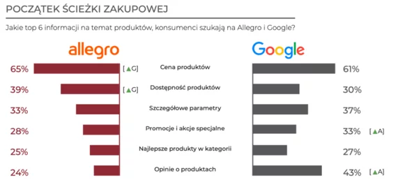 Konkurencja na Allegro
