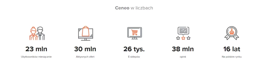 Porównywarka cen Ceneo w liczbach