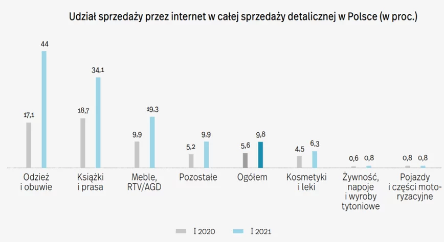 Zakupy spożywcze - udział sprzedaży detalicznej przez internet